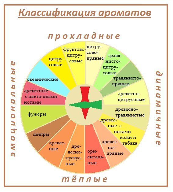 Классификация ароматов